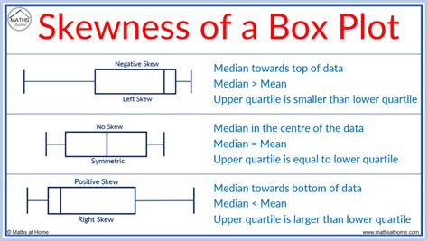 describing distribution of data box plots|describing shape of box plots.